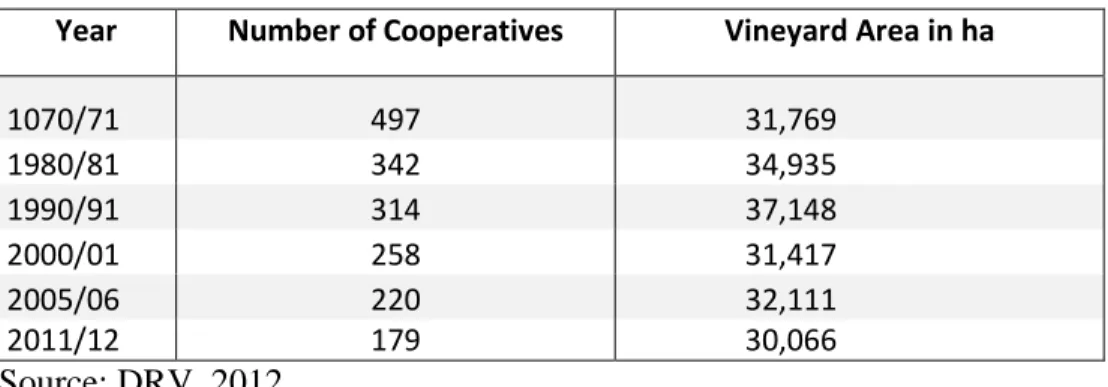 Table 1: Development of Winegrowers’ Cooperatives in Germany  Year  Number of Cooperatives   Vineyard Area in ha 
