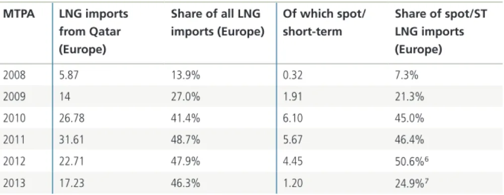 TABLE 1: GROWTH IN TOTAL AND SPOT/SHORT-TERM QATARI LNG IMPORTS TO EUROPE (2008- (2008-2013)