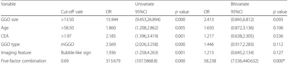 Table 4 Univariate and bivariate analysis to predict pathological subtype using optimal cut-off values