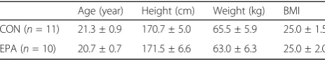Table 1 Physical characteristics of subjects