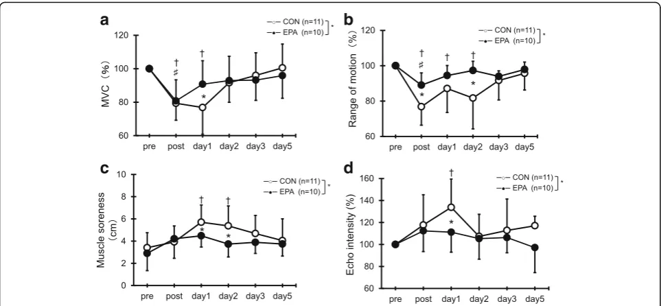 Fig. 1 Changes (mean ± SD) of maximal voluntary isometric contraction (MVC) torque (a), range of motion (ROM) (b), muscle soreness (c), andecho intensity (d) measured before (pre) and immediately after (post) the eccentric contractions exercise and then 1,