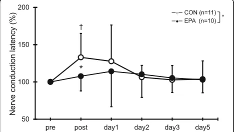 Fig. 2 Changes (mean ± SD) of upper arm circumference (immediately after (post) the eccentric contractions exercise and then 1, 2, 3, and 5 days later in the control and EPA groups