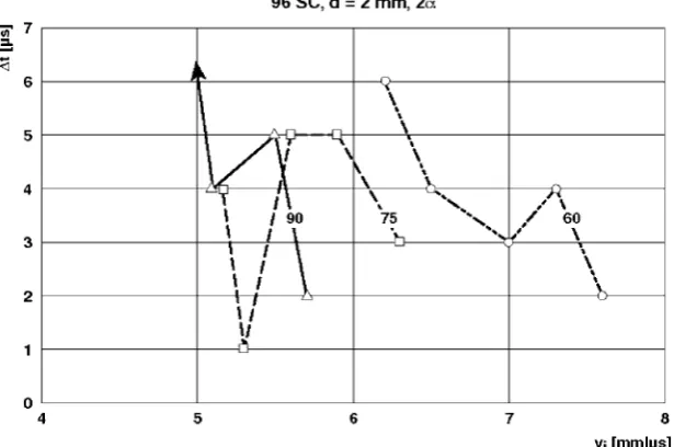 Figure 12.Time distance plots for defining the time differences of disturbing sequences of shaped charge jets by ERA sandwiches (orother “moving” targets).