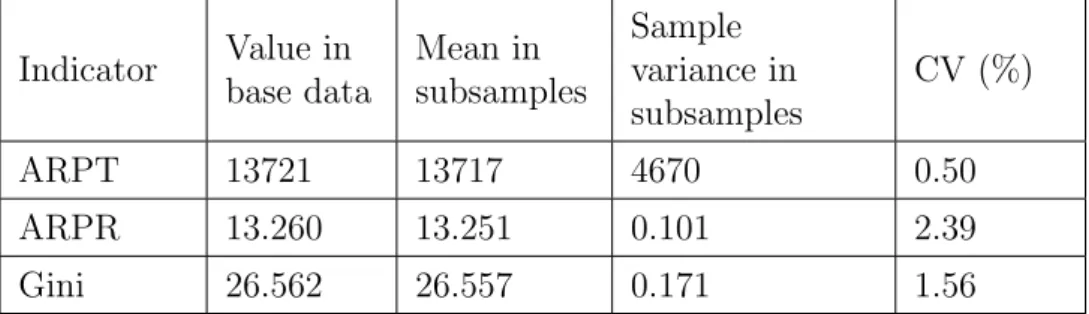 Table 1 contains statistics for the three poverty and inequality indicators as calculated from the 1,000 subsamples