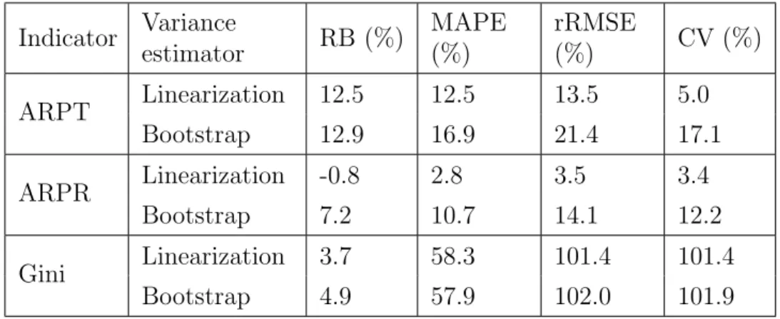 Table 3: Relative statistics for the variance estimators Indicator Variance estimator RB (%) MAPE(%) rRMSE(%) CV (%) ARPT Linearization 12.5 12.5 13.5 5.0 Bootstrap 12.9 16.9 21.4 17.1 ARPR Linearization -0.8 2.8 3.5 3.4 Bootstrap 7.2 10.7 14.1 12.2 Gini L