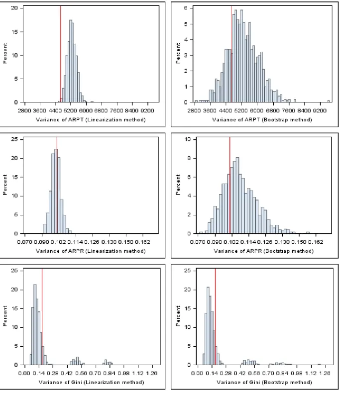 Figure 3: The distribution of the linearization and bootstrap variance estimates for the three indicators