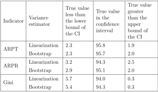 Table 4: Coverage of the 1000 confidence intervals constructed with estimated variances Indicator Variance estimator True valueless thanthe lower bound of the CI True valuein theconfidenceinterval True valuegreaterthan theupperbound of the CI ARPT Lineariz