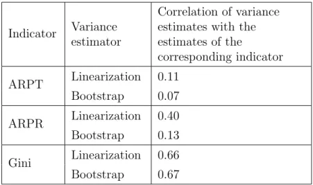Figure 4 shows the distribution of linearization variance estimates for the Gini coefficient and the ARPT calculated from the modified datasets.