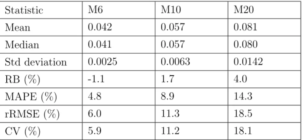 Table 6: Statistics for the linearization variance estimates for the Gini coefficient calculated from the modified samples
