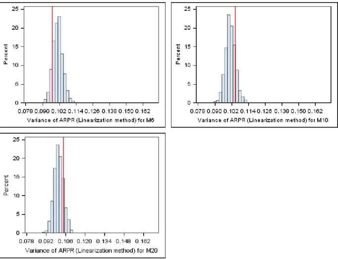 Figure 5: Distributions of linearization variance estimates for the ARPR for the modified datasets