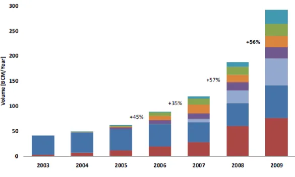 Figure 2: Development of traded volumes at Continental European gas hubs 2003-09 