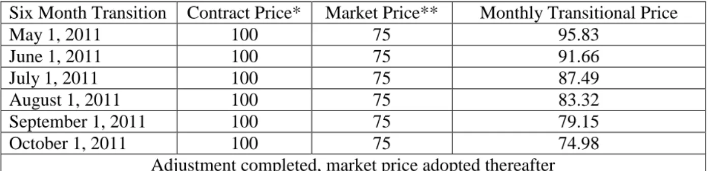 Table  3  shows  an  extremely  simple  version  of  a  six  month  transitional  arrangement  where  both  the  contract  and  the  market  prices  remain  the  same,  with  the  market  price  25%  below  the contract price, for the duration of the perio