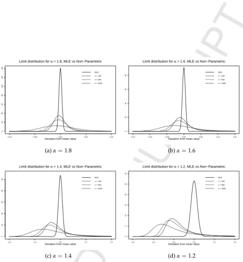 Figure 2: Comparisons between the maximum likelihood and the nonparametric asymptotic dis- dis-tributions for different values of the tail index α