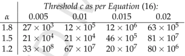 Table 2: The number of observations ˜n needed for the nonparametric estimator to match the tail probabilities, for different threshold values c and different values of the tail index α, of the  maxi-mum likelihood estimator with fixed n = 100.