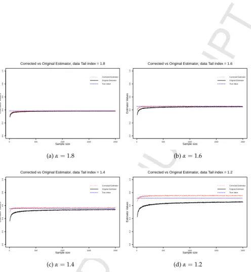 Figure 3: Comparisons between the corrected nonparametric estimator (in red, the one on top) and the usual nonparametric estimator (in black, the one below)