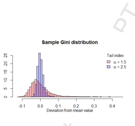 Figure 1: Histograms for the Gini nonparametric estimators for two Paretian (type I) distributions with different tail indices, with finite and infinite variance (plots have been centered to ease  com-parison)