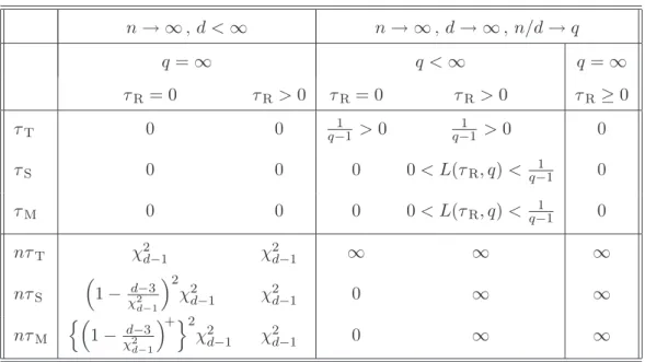 Table 1: Large-sample properties of the relative losses of ˆ w T , ˆ w S , and ˆ w M .