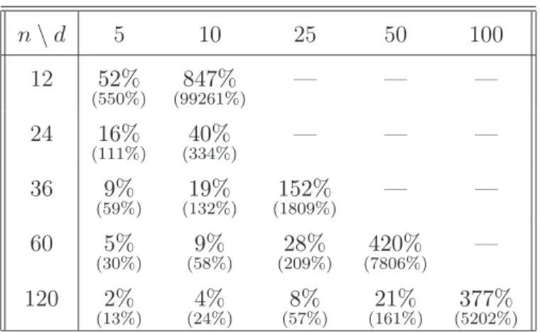 Table 2: Critical relative losses of the naive portfolio with respect to the modified shrinkage estimator for different combinations of n and d 