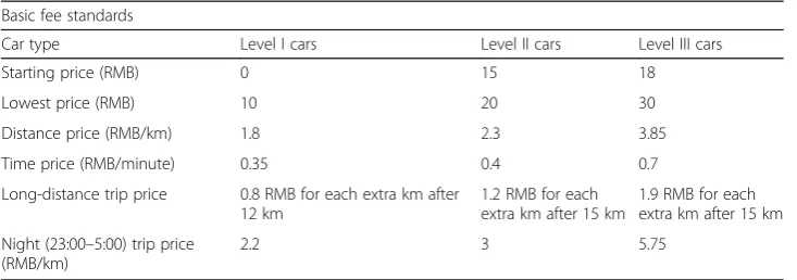 Table 1 Fees of car-hailing service on Platform W