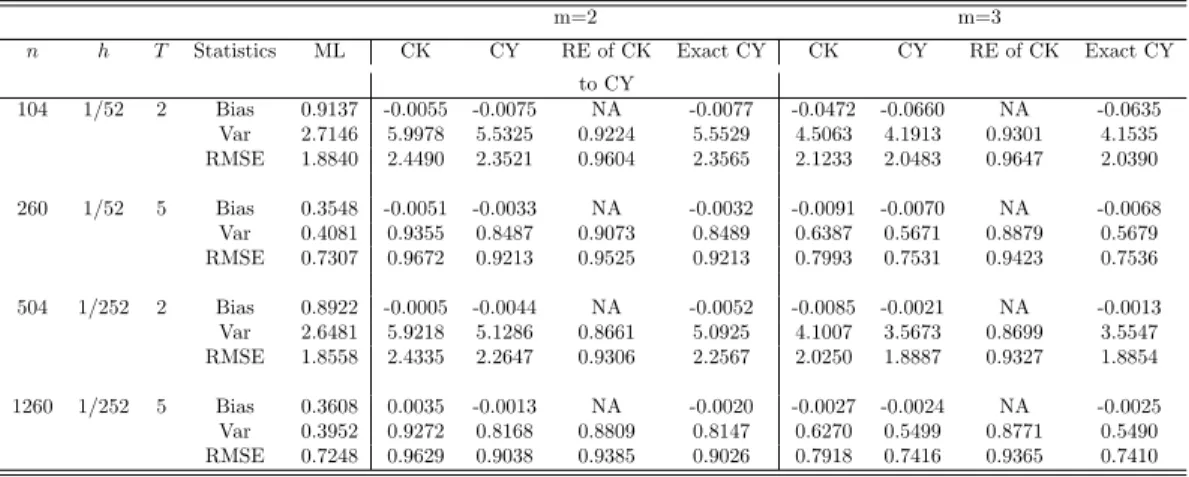 Table 5: Finite sample performance of alternative jackknife estimators for the continuous time unit root model when m = 2, 3, where RE means the relative efficiency.