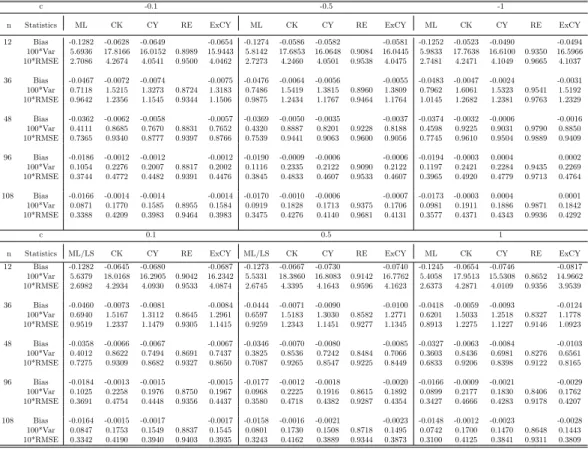 Table 6: Finite sample performance of alternative jackknife methods for the discrete time local to unit root model for m=2, where RE means the efficiency of CK relative to CY and the Exact CY (ExCY).