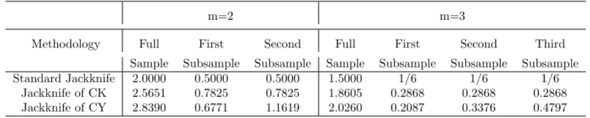 Table 1: Weights assigned to the full- and sub-sample estimators for alternative jackknife methods