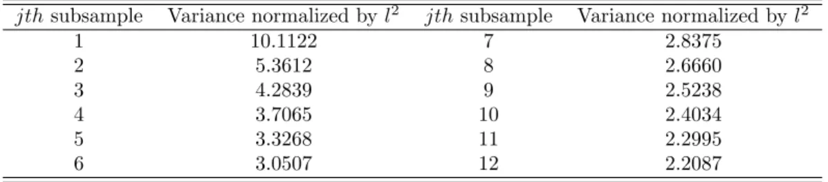 Table 2 lists the variances of all the subsample estimators for m = 1, . . . , 12. It can be seen that the variance of the subsample estimator decreases as j increases