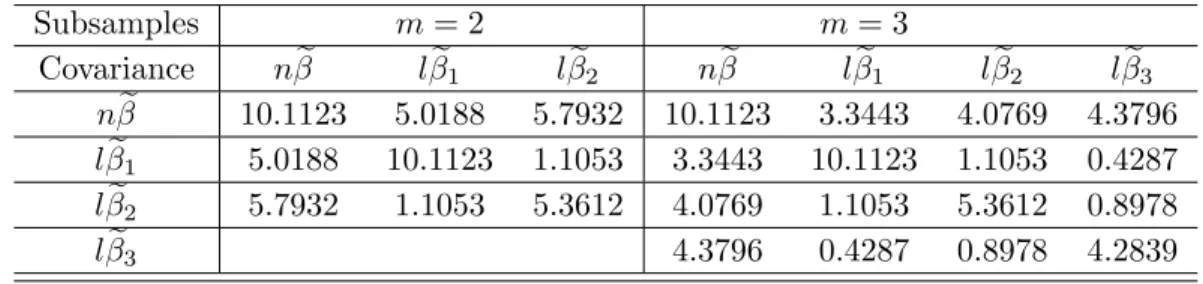 Table 3: Approximate variances and covariances for the full sample and subsamples when m = 2, 3