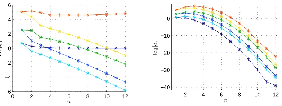 Figure 3.��shown. All derivatives are evaluated at��nand Representative plots. On the left hand side we see the plot of sums |b| (darkblue) and partial derivatives�� ∂bn∂u�� (blue),�� ∂bn∂λ�� (light blue),�� ∂2bn∂u∂λ�� (green),�� ∂2bn∂λ2�� (yellow), ∂3b2n∂
