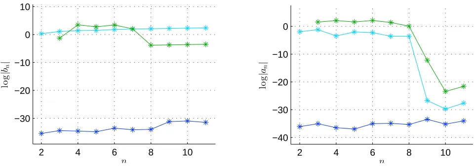 Figure 4.�� Representative plots. On the left hand side we see the plot of partial derivatives (blue),the corresponding derivatives of