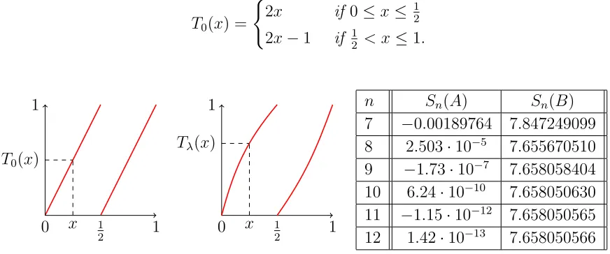 Figure 1. (a) The doubling map T0; (b) The small perturbation Tλ; (c) Approximationsto the ﬁrst derivative and to the second derivatives.