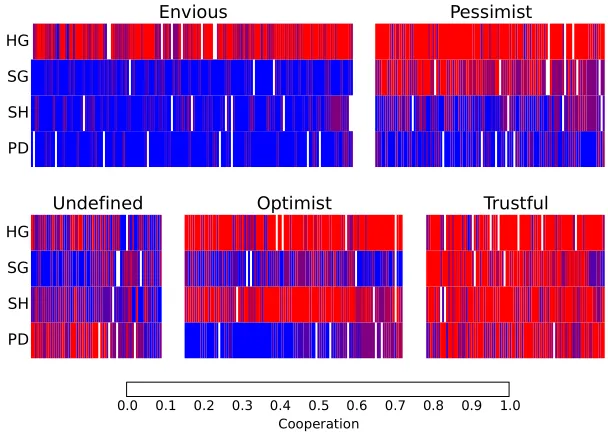 Fig. 1. Summary of the games used in the experiment and their equilibria. Schema with labels to help identify each one of the games in thequadrants of the (actions of the 541 subjects (right), in each cell of the (T, S) plane (left), along with the symmetr