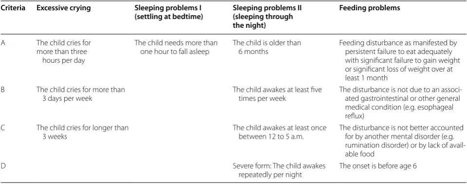 Table 1 Diagnostic criteria of regulatory problems assessed with the Baby-DIPS