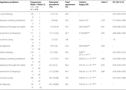 Table 3 Inter-rater agreement on regulatory problems assessed with The Baby-DIPS (N = 132)
