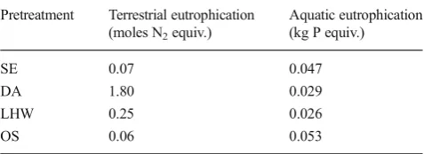 Table 6Eutrophication potentials