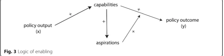 Fig. 3 Logic of enabling