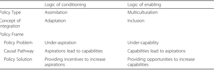 Table 1 Conceptual comparison of intervention logics in integration policies