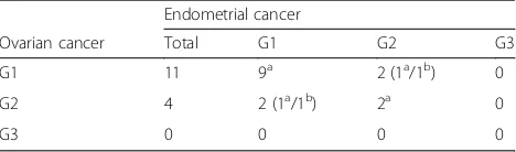 Table 3 Histological grades of ovarian and synchronousendometrial cancer (n = 15)