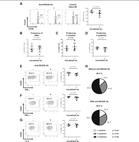 Fig. 4 NKG2D signaling is not needed on activated pMel CD8 T cells for proper effector functions