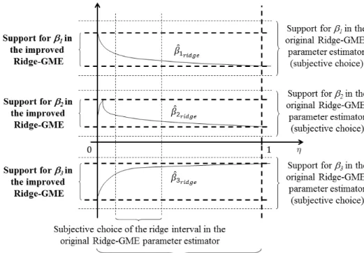 Figure 1: Ridge interval and supports in the improved Ridge-GME parameter estimator.