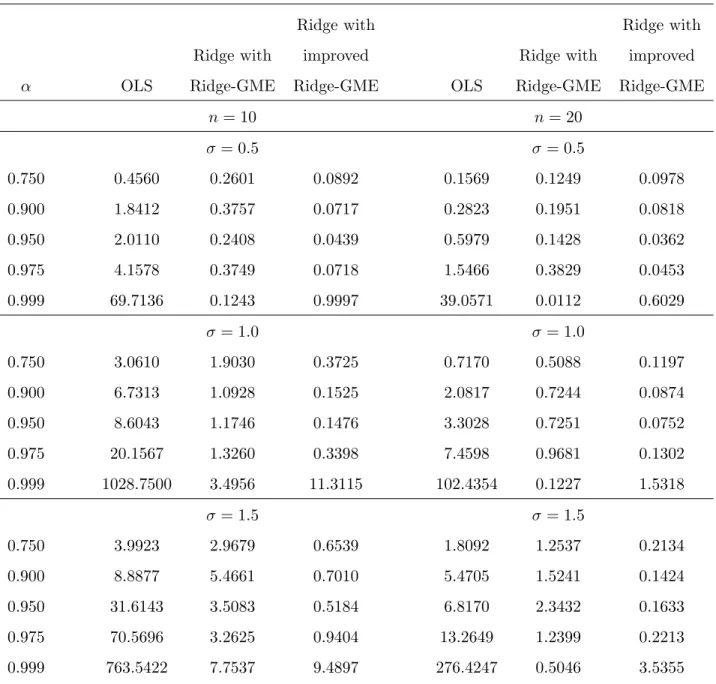 Table 1: MSEL for OLS and Ridge Regression (n = 10 and n = 20).