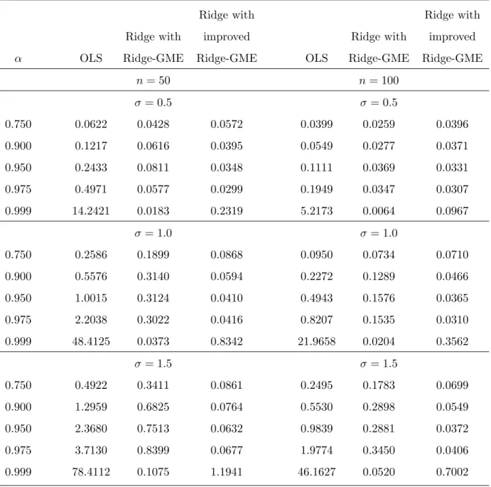 Table 2: MSEL for OLS and Ridge Regression (n = 50 and n = 100).