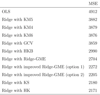 Table 3: MSE for different estimators in the Portland cement model.