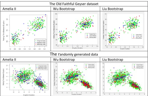 Fig. 1. The scatter plot of two datasets using R Amelia II and the proposed methods 