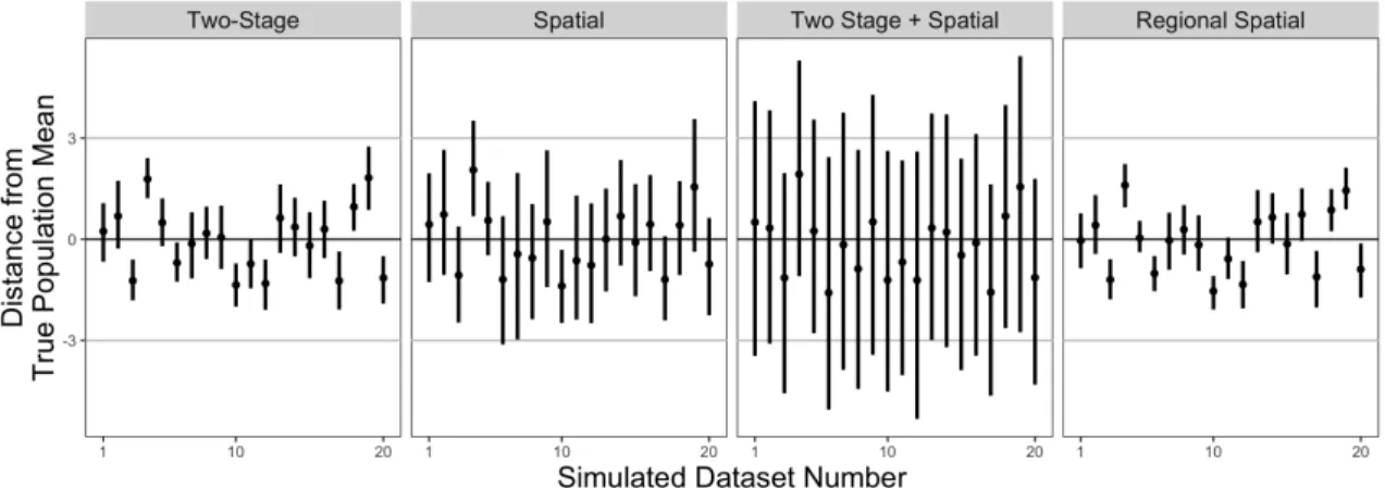 Figure 2: Centered Population Mean Estimates from 4 MCMC Models with 95% CI