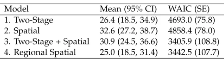 Table 2: Results of Data Analysis