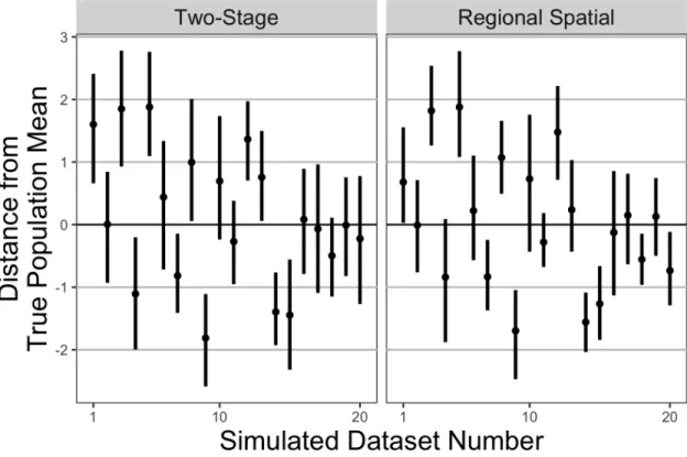 Figure 4: Centered Population Mean Estimates from 2 MCMC Models with 95% CI.
