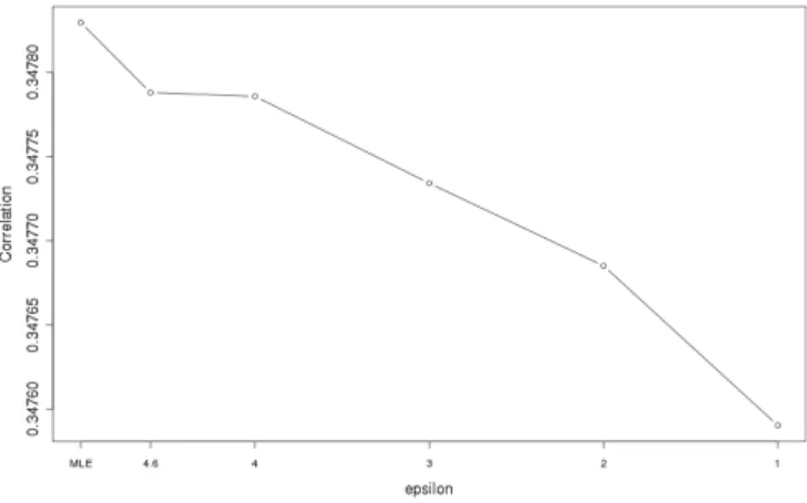 Fig. 2. R-U Curve for JCR Linear Mixed Model with 49%  budget for β and 49% for u