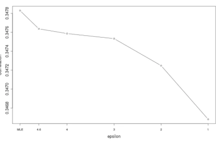 Fig. 4. R-U Curve for JCR Linear Mixed Model with 88%  budget for β and 10% for u