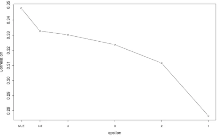 Fig. 6. R-U Curve for JCR Linear Mixed Model with 97%  budget for β and 1% for u